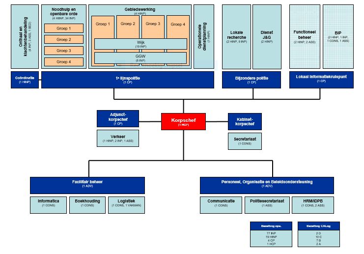 Organogram - Poltiezone Beringen/Ham/Tessenderlo